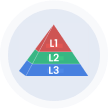 Service Desk Management (L1, L2, L3)